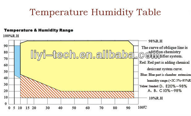 Precio programable de la cámara de atmósfera controlada de la cámara de la prueba de la humedad de la temperatura